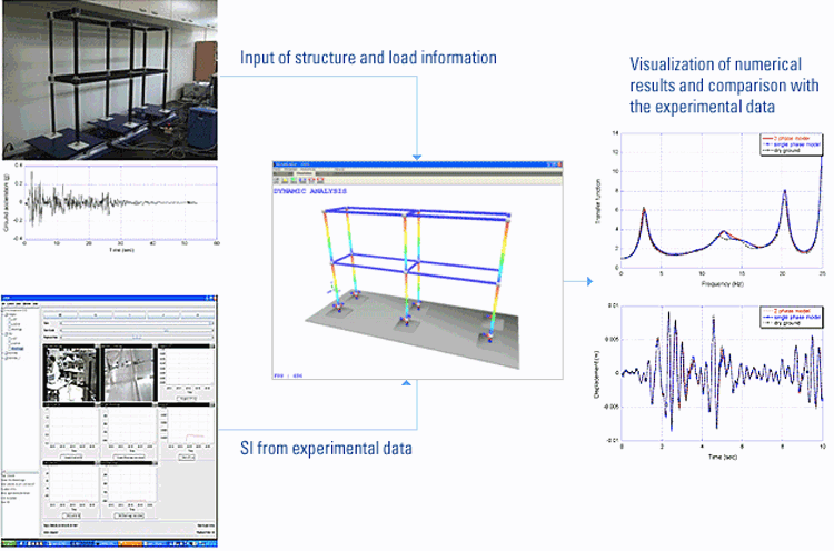 Virual Laboratory Overview