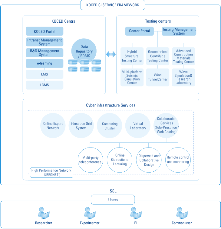 KOCED Cyberinfrastructure Service Framework